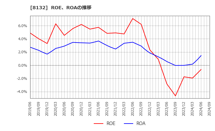 8132 シナネンホールディングス(株): ROE、ROAの推移