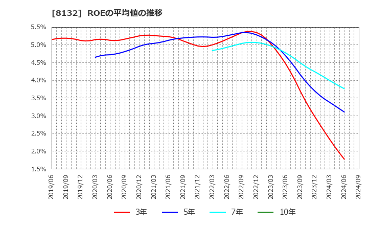 8132 シナネンホールディングス(株): ROEの平均値の推移