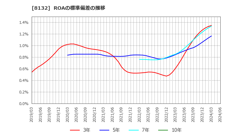 8132 シナネンホールディングス(株): ROAの標準偏差の推移