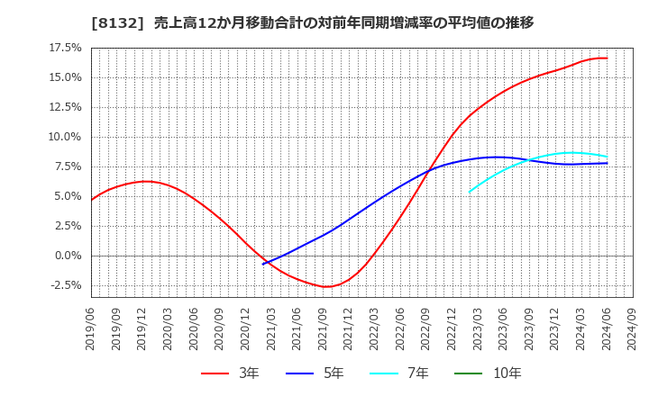 8132 シナネンホールディングス(株): 売上高12か月移動合計の対前年同期増減率の平均値の推移
