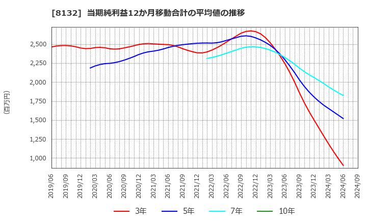 8132 シナネンホールディングス(株): 当期純利益12か月移動合計の平均値の推移