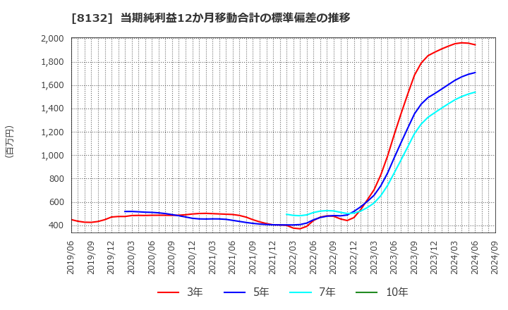 8132 シナネンホールディングス(株): 当期純利益12か月移動合計の標準偏差の推移