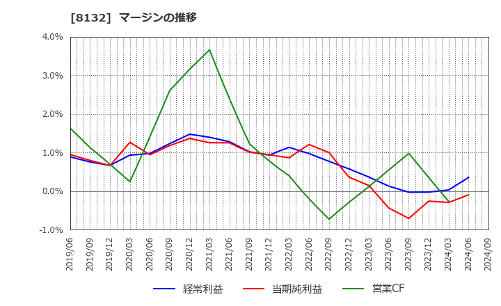8132 シナネンホールディングス(株): マージンの推移