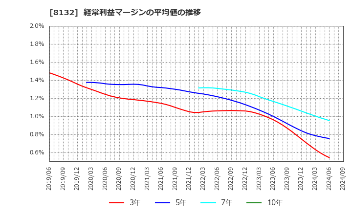 8132 シナネンホールディングス(株): 経常利益マージンの平均値の推移