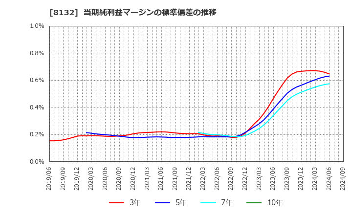 8132 シナネンホールディングス(株): 当期純利益マージンの標準偏差の推移