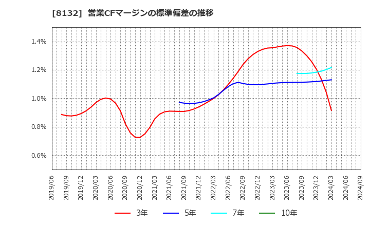 8132 シナネンホールディングス(株): 営業CFマージンの標準偏差の推移