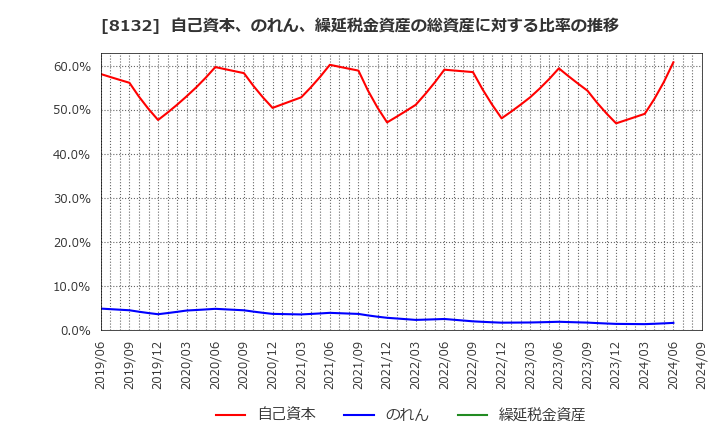 8132 シナネンホールディングス(株): 自己資本、のれん、繰延税金資産の総資産に対する比率の推移