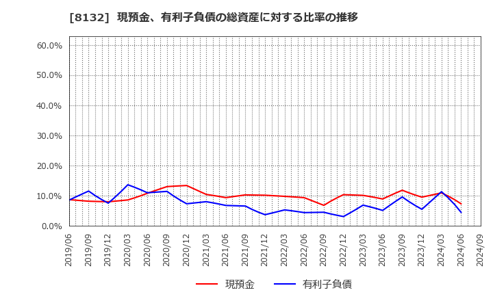 8132 シナネンホールディングス(株): 現預金、有利子負債の総資産に対する比率の推移