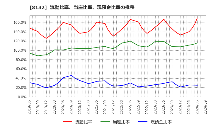 8132 シナネンホールディングス(株): 流動比率、当座比率、現預金比率の推移