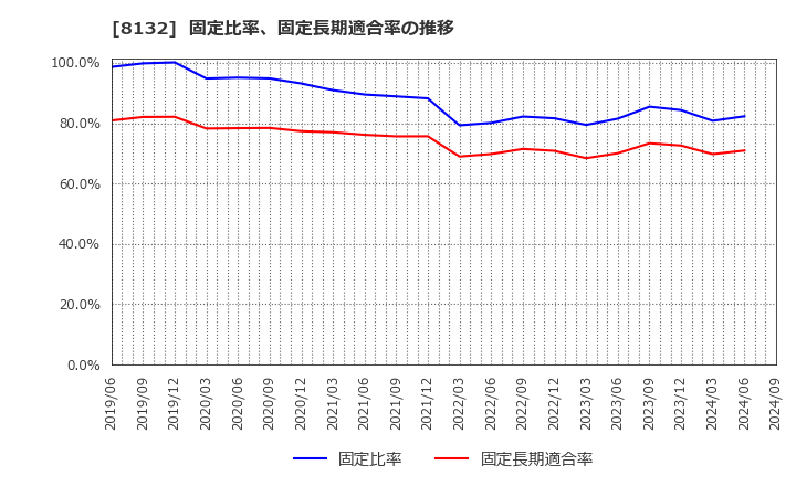 8132 シナネンホールディングス(株): 固定比率、固定長期適合率の推移