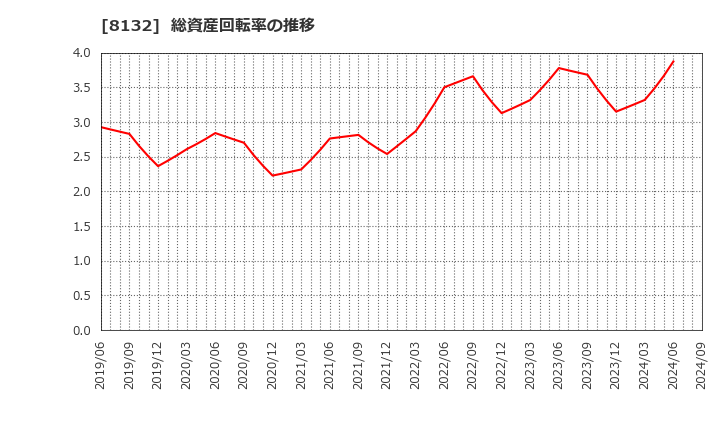 8132 シナネンホールディングス(株): 総資産回転率の推移