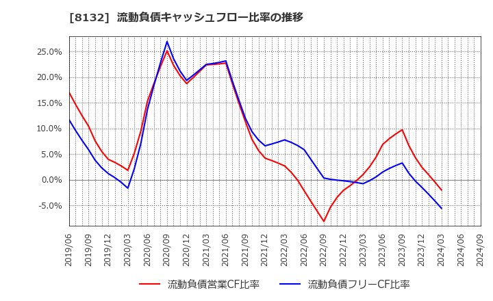 8132 シナネンホールディングス(株): 流動負債キャッシュフロー比率の推移