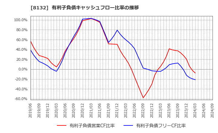 8132 シナネンホールディングス(株): 有利子負債キャッシュフロー比率の推移