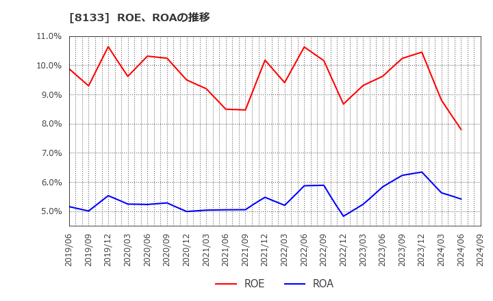 8133 伊藤忠エネクス(株): ROE、ROAの推移