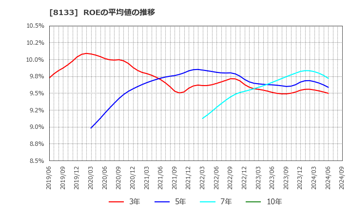 8133 伊藤忠エネクス(株): ROEの平均値の推移