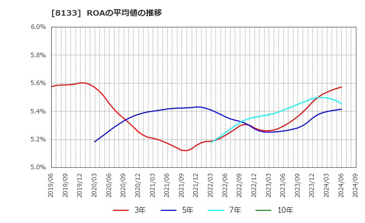 8133 伊藤忠エネクス(株): ROAの平均値の推移