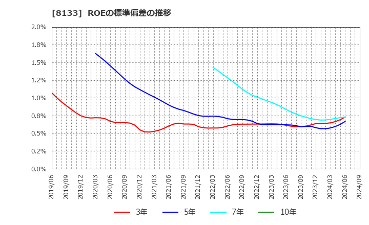 8133 伊藤忠エネクス(株): ROEの標準偏差の推移