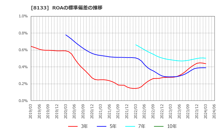 8133 伊藤忠エネクス(株): ROAの標準偏差の推移