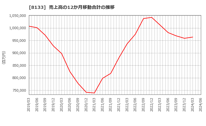 8133 伊藤忠エネクス(株): 売上高の12か月移動合計の推移