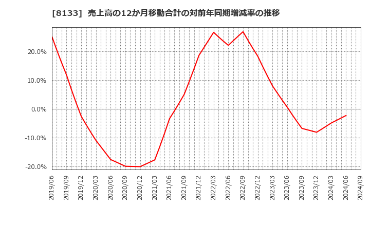 8133 伊藤忠エネクス(株): 売上高の12か月移動合計の対前年同期増減率の推移