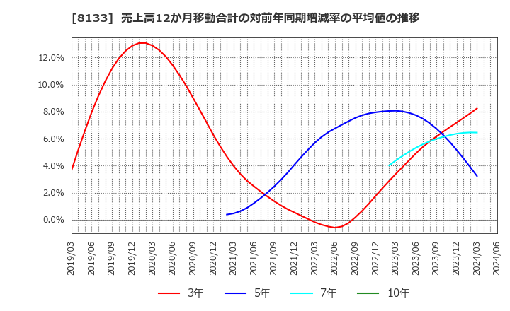 8133 伊藤忠エネクス(株): 売上高12か月移動合計の対前年同期増減率の平均値の推移