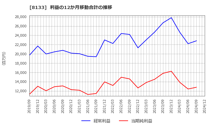 8133 伊藤忠エネクス(株): 利益の12か月移動合計の推移