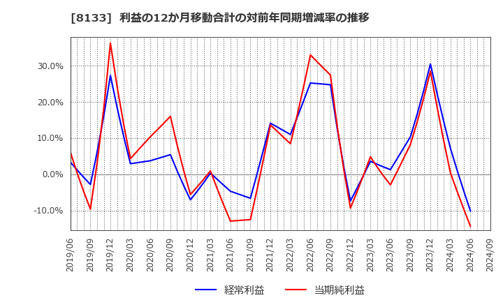 8133 伊藤忠エネクス(株): 利益の12か月移動合計の対前年同期増減率の推移