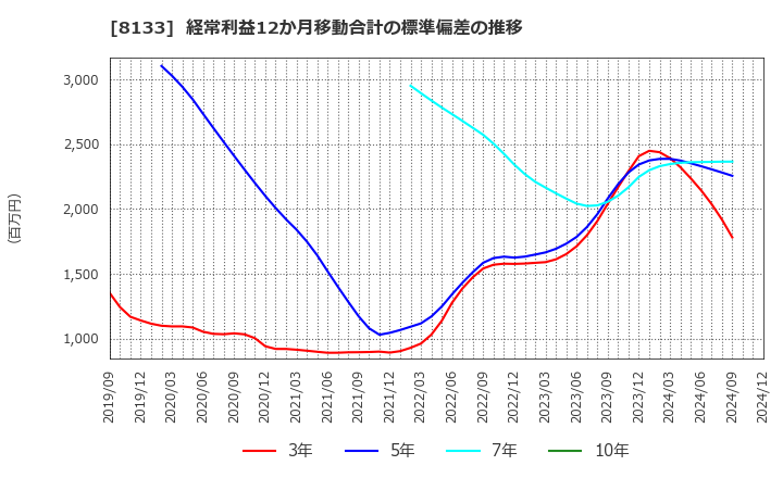 8133 伊藤忠エネクス(株): 経常利益12か月移動合計の標準偏差の推移