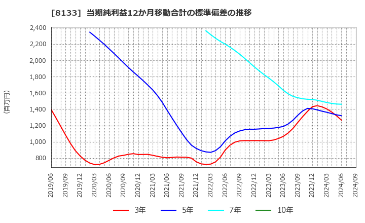 8133 伊藤忠エネクス(株): 当期純利益12か月移動合計の標準偏差の推移