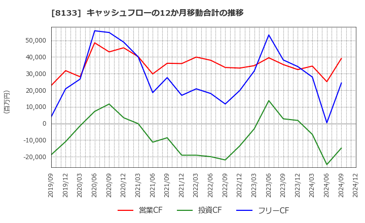 8133 伊藤忠エネクス(株): キャッシュフローの12か月移動合計の推移