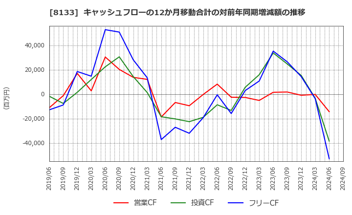8133 伊藤忠エネクス(株): キャッシュフローの12か月移動合計の対前年同期増減額の推移