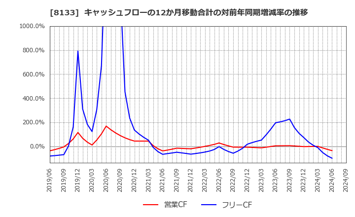 8133 伊藤忠エネクス(株): キャッシュフローの12か月移動合計の対前年同期増減率の推移