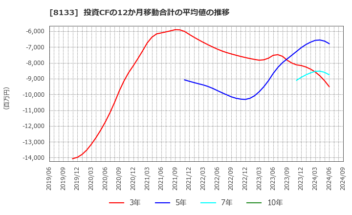 8133 伊藤忠エネクス(株): 投資CFの12か月移動合計の平均値の推移