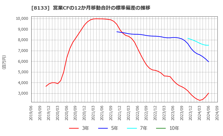 8133 伊藤忠エネクス(株): 営業CFの12か月移動合計の標準偏差の推移