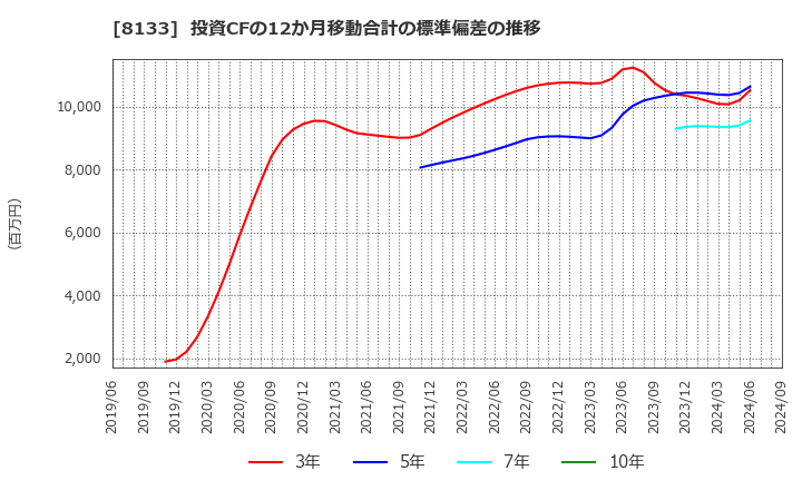 8133 伊藤忠エネクス(株): 投資CFの12か月移動合計の標準偏差の推移