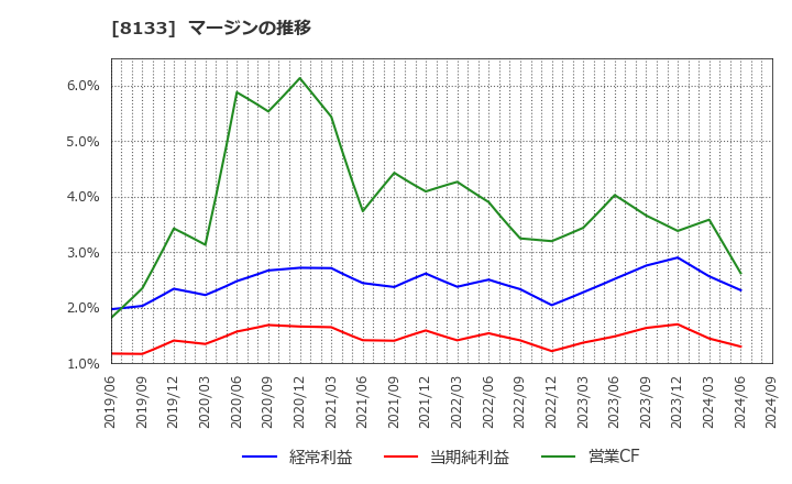 8133 伊藤忠エネクス(株): マージンの推移