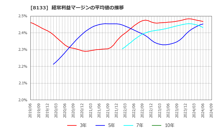 8133 伊藤忠エネクス(株): 経常利益マージンの平均値の推移