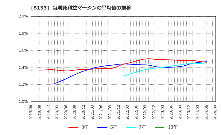 8133 伊藤忠エネクス(株): 当期純利益マージンの平均値の推移