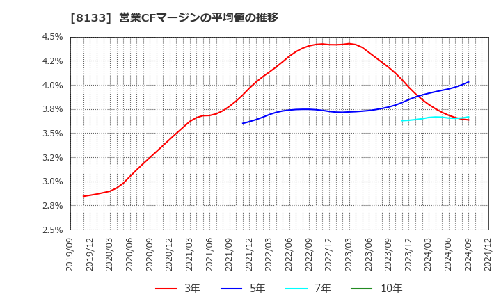 8133 伊藤忠エネクス(株): 営業CFマージンの平均値の推移