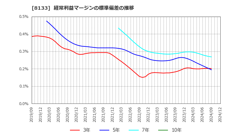 8133 伊藤忠エネクス(株): 経常利益マージンの標準偏差の推移