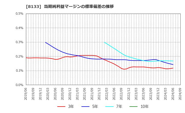 8133 伊藤忠エネクス(株): 当期純利益マージンの標準偏差の推移