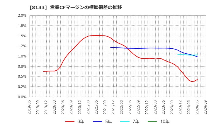 8133 伊藤忠エネクス(株): 営業CFマージンの標準偏差の推移