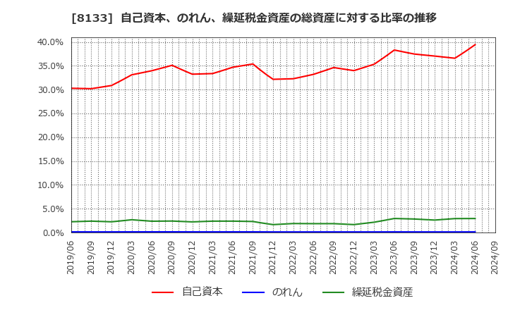 8133 伊藤忠エネクス(株): 自己資本、のれん、繰延税金資産の総資産に対する比率の推移