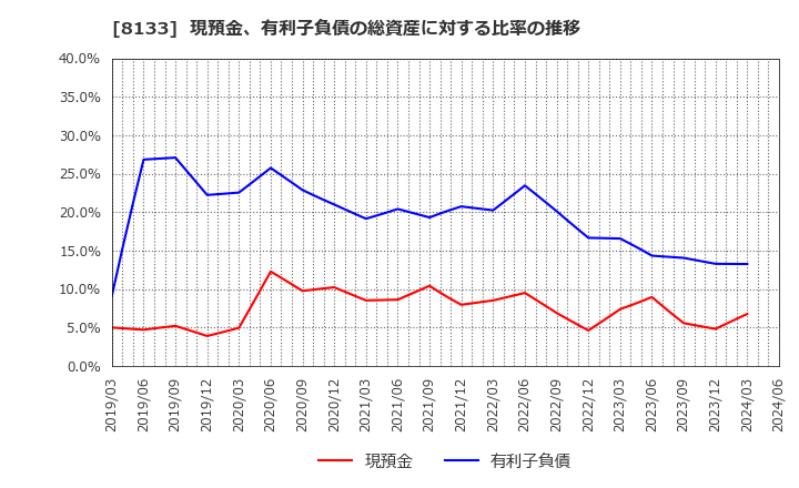 8133 伊藤忠エネクス(株): 現預金、有利子負債の総資産に対する比率の推移