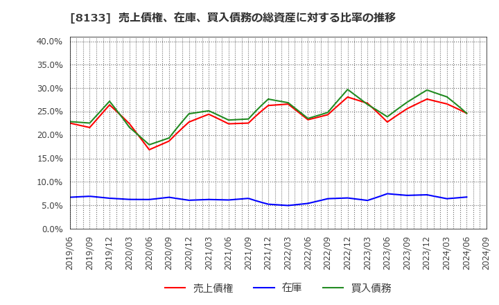 8133 伊藤忠エネクス(株): 売上債権、在庫、買入債務の総資産に対する比率の推移