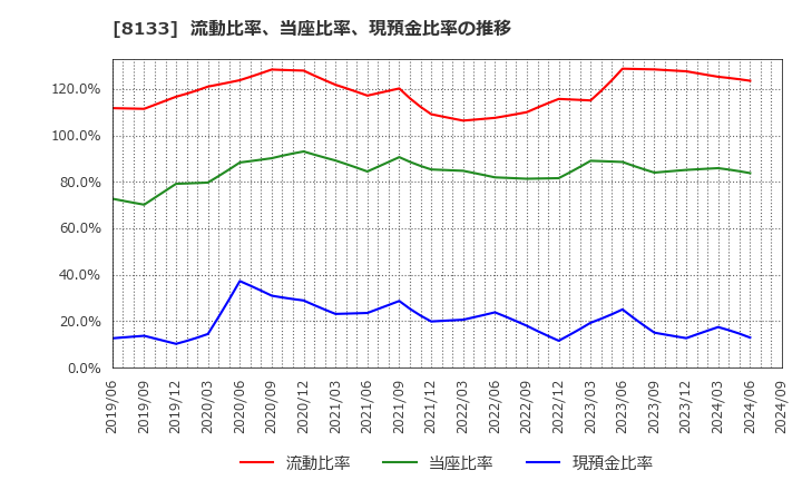 8133 伊藤忠エネクス(株): 流動比率、当座比率、現預金比率の推移