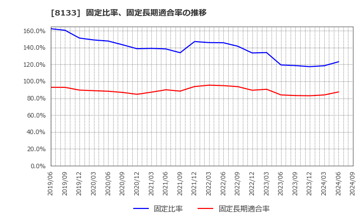 8133 伊藤忠エネクス(株): 固定比率、固定長期適合率の推移