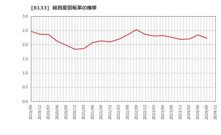 8133 伊藤忠エネクス(株): 総資産回転率の推移