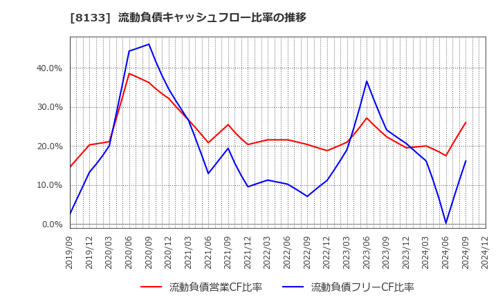 8133 伊藤忠エネクス(株): 流動負債キャッシュフロー比率の推移
