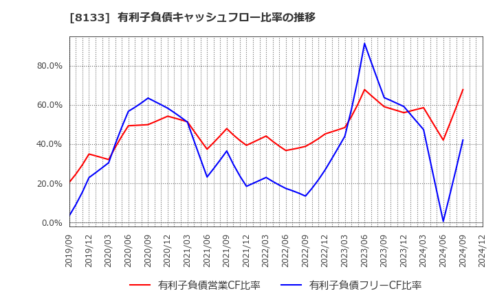 8133 伊藤忠エネクス(株): 有利子負債キャッシュフロー比率の推移